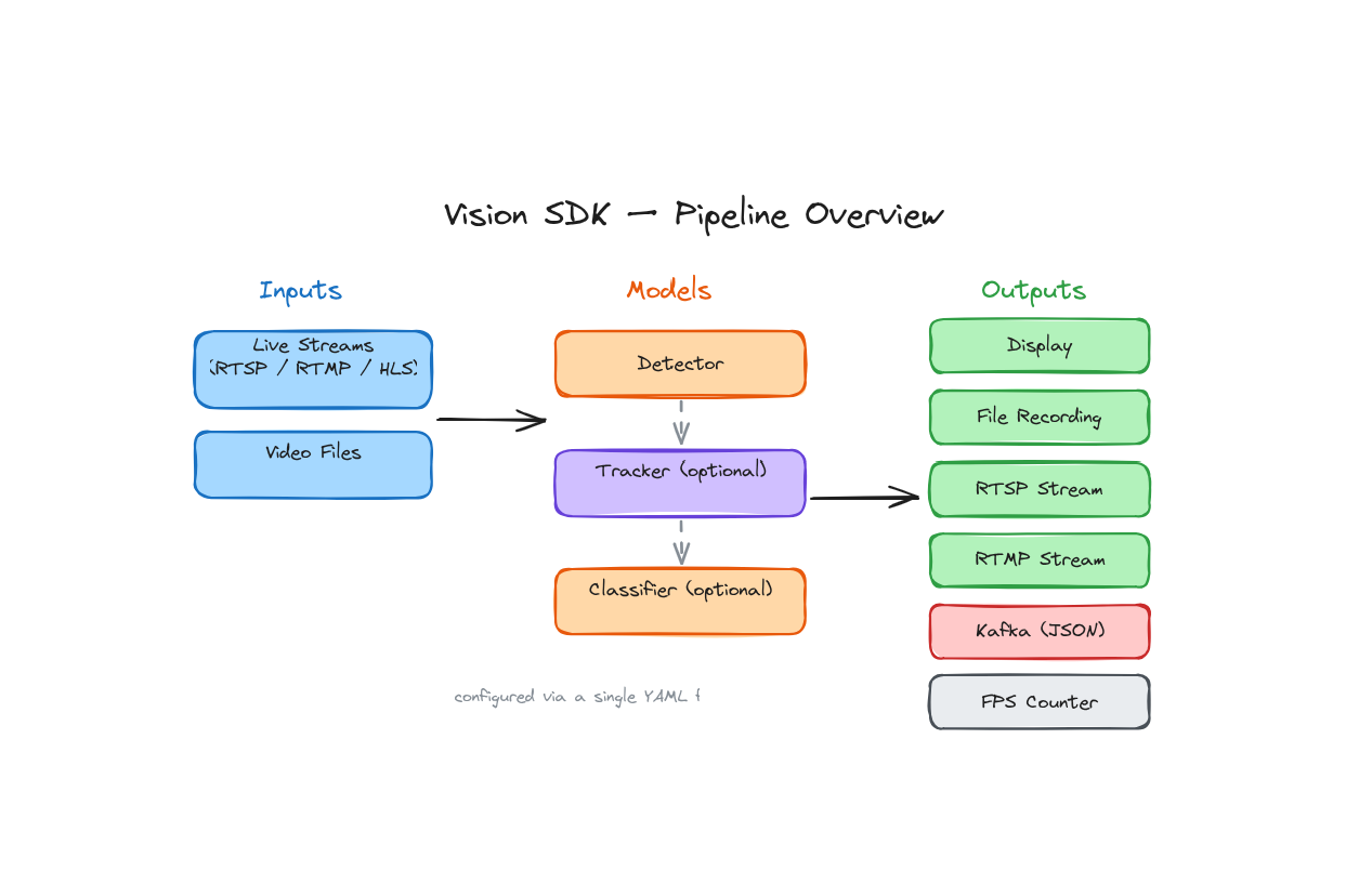 Vision SDK — Pipeline Overview